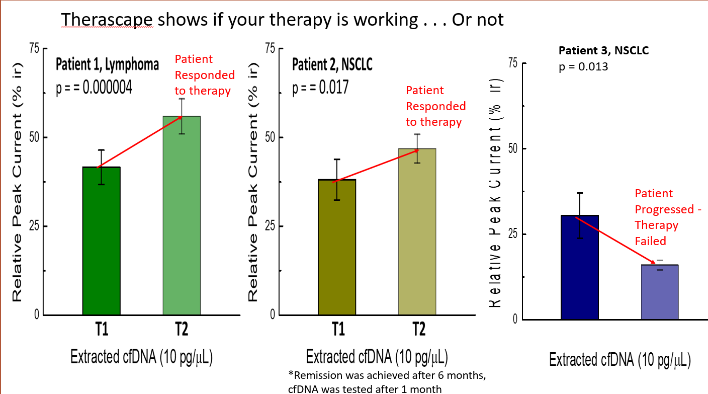 cfDNA test correlates with and precedes clinical response showing when a therapy is working